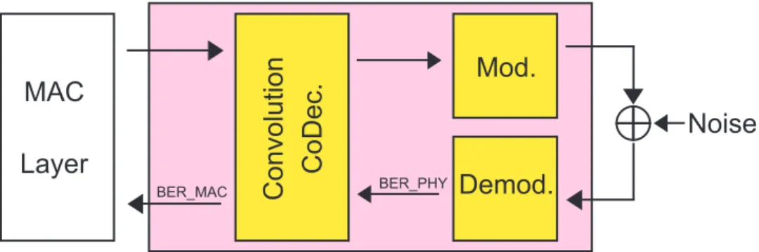 Figure 3.1: Mod./Demod. and Convolution coding blocks in PHY Layer.