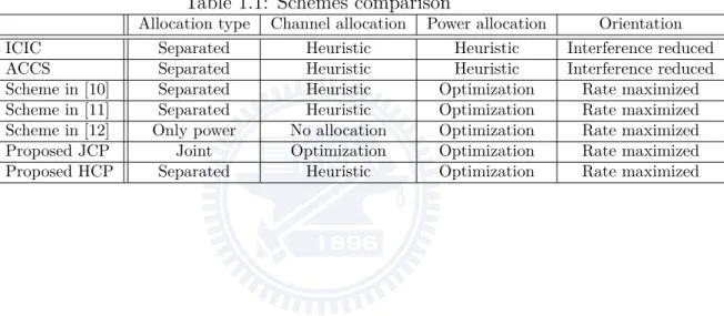Table 1.1: Schemes comparison