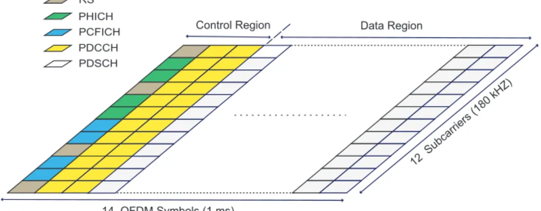 Figure 2.3: Mapping of PCFICH, PHICH, PDCCH, PDSCH in one PRB pair.