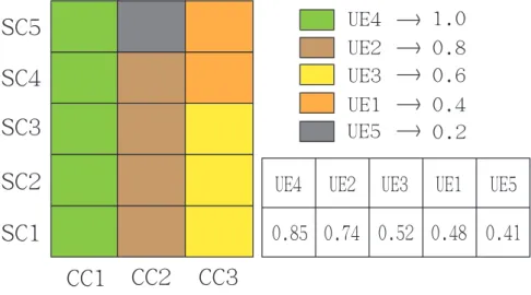 Figure 3.1: Example of sequence order and allocation for control resource.