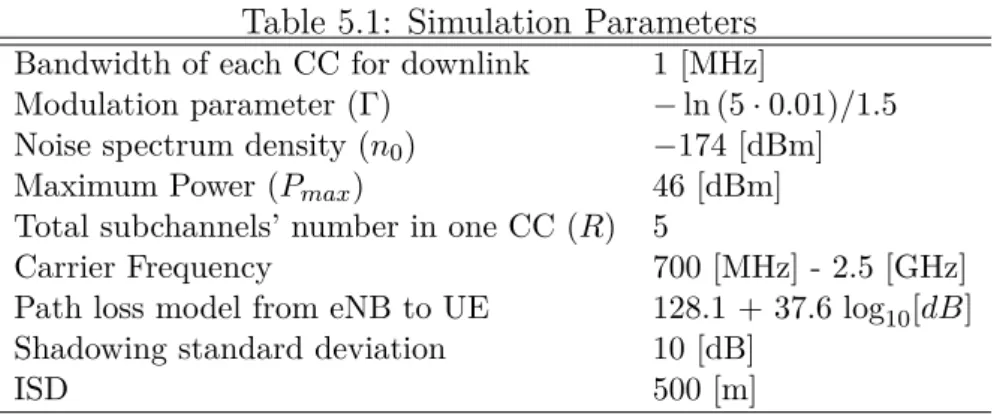 Table 5.1: Simulation Parameters Bandwidth of each CC for downlink 1 [MHz]