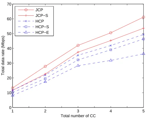 Figure 5.1: Total data rate of JCP, JCP-S, HCP, HCP-S, and HCP-E schemes under diﬀerent total number of CC, which is changed from 1 to 5, in high SINR situation: total number of eNBs M = 4, total number of UEs per eNB K = 3, code eﬃciency ν = 0.1523.