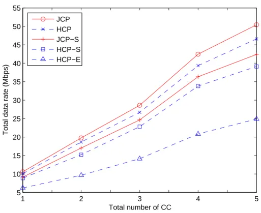 Figure 5.2: Total data rate of JCP, JCP-S, HCP, HCP-S, and HCP-E schemes under diﬀerent total number of CC, which is changed from 1 to 5, in low SINR situation: total number of eNBs M = 4, total number of UEs per eNB K = 3, code eﬃciency ν = 0.1523.