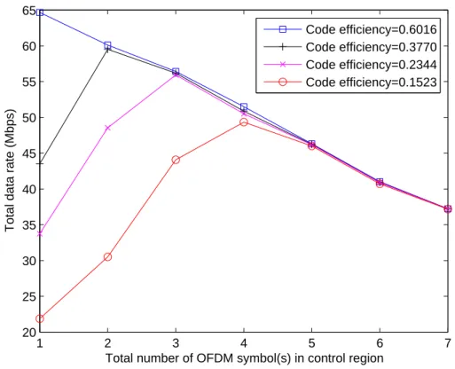 Figure 5.3: Total data rate of JCP scheme under diﬀerent number of OFDM symbols in control region, which is changed from 1 to 7: total number of eNBs M = 4, total number of CCs J = 5, total number of UEs per eNB K = 3.