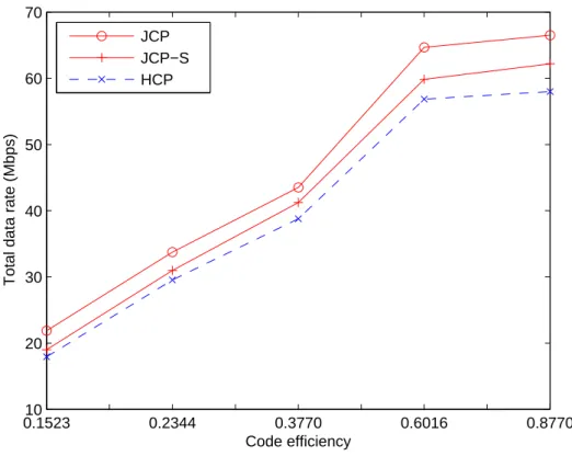 Figure 5.4: Total data rate of JCP, JCP-S, and HCP schemes under diﬀerent code eﬃciency: total number of eNBs M = 4, total number of CCs J = 5, total number of UEs per eNB K = 3, number of OFDM symbol in control region N c = 1.