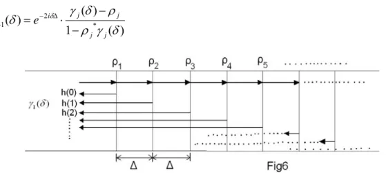Fig. 6    γ 1 ( δ )   can be thought as the sum of impulse responses from every reflector