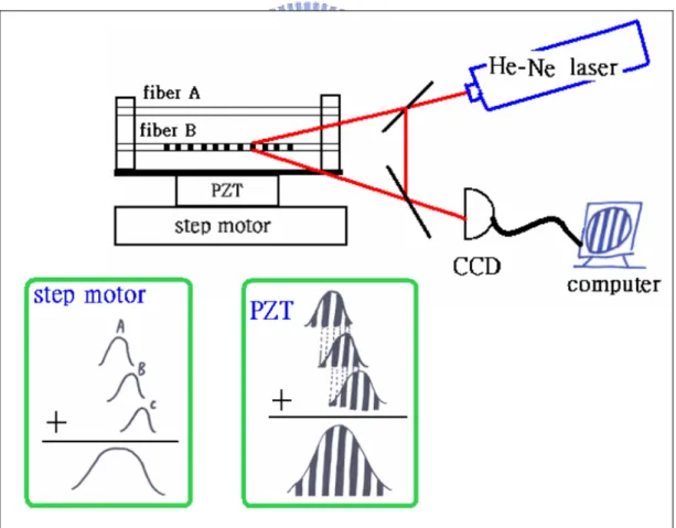 Fig. 10 The easy-looking figure of the real-time interferometric side-diffraction  position monitoring by probing the reference fiber grating