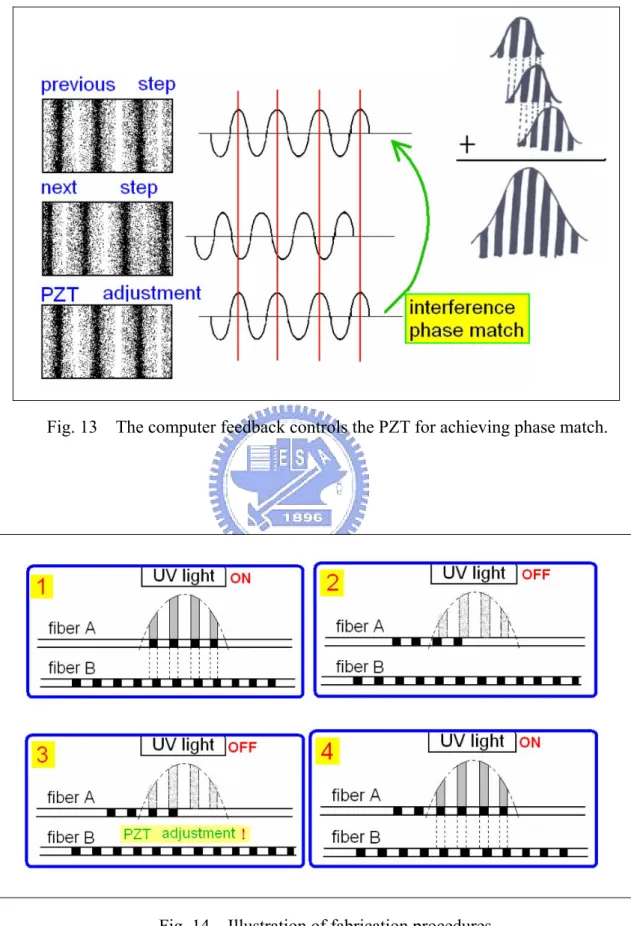 Fig. 13    The computer feedback controls the PZT for achieving phase match. 
