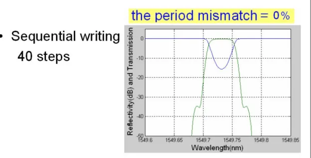 Fig. 18    Results of 5 and 10 percent period mismatch between    the writing beam and the reference FBG 