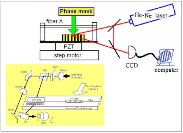 Fig. 19 Real-time interferometric side-diffraction position monitoring  by probing the reference phase mask