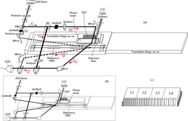 Fig. 2. (a) Whole structure of the new fabrication platform. (b) Diagram of  section-by-section connection before and after the smaller translation stage is ready to  move to the next writing position