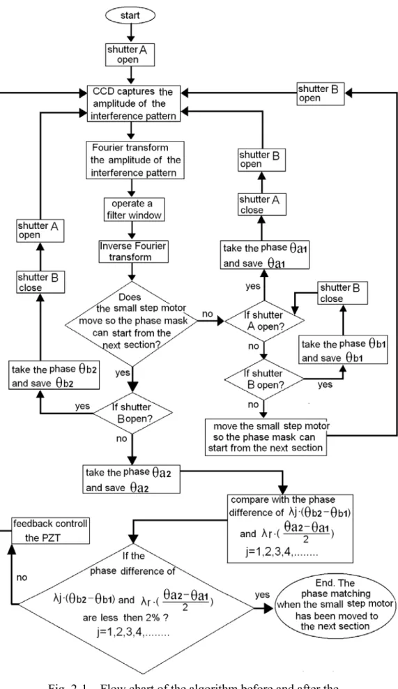 Fig. 2-1    Flow chart of the algorithm before and after the  small translation stage moves to the next section