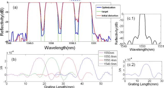 Fig. 3.  Four-channel FBG filter with 50GHz spacing corrected by the LMO method. 