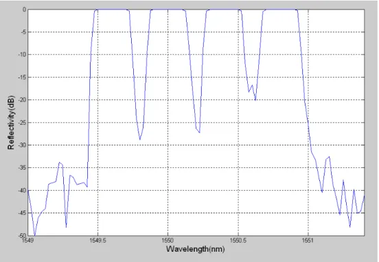 Fig. 3-1 Reflection spectrum of four-channel FBG filter. 