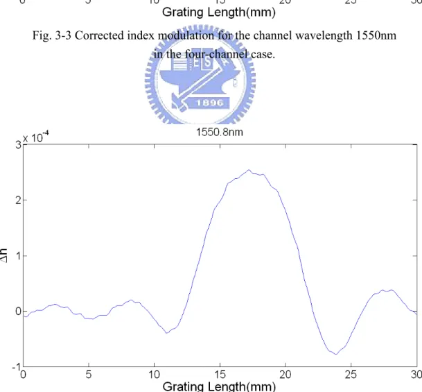 Fig. 3-4 Corrected index modulation for the channel wavelength 1550.8nm    in the four-channel case