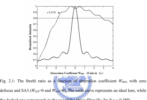 Fig. 2.1: The Strehl ratio as a function of aberration coefficient W 060 , with zero  defocus and SA3 (W 020 =0 and W 040 =0)