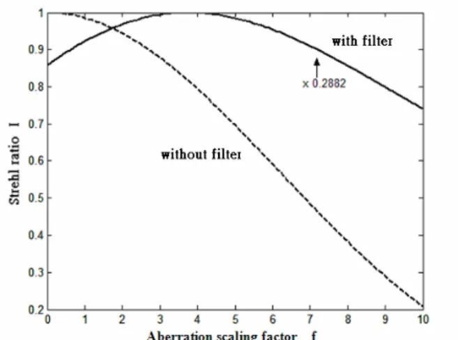 Fig. 2.7 The Strehl ratio as a function of aberration scaling factor f, with B 26  =0.6 and  BB 46  = -1.5