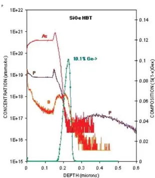 圖 2.2-2 為一個典型 SiGe 異質介面雙極性電晶體(HBT)的摻雜與分佈圖。    PN 結的位置、P 型和 N 型摻雜的元素、濃度及分佈在圖中一覽無遺。同時 顯示出 Ge 的組成比。  圖 2.2-3 為一個典型 SiGe 異質介面雙極性電晶體(HBT)的摻雜與分佈圖。 是對一個失效雷射元件的分析結果。在表面 2mm 內發現了過渡金 屬元素的污染，其濃度在表面高達 1018 atoms/cm3，足以導致元 件的失效。這種濃度的雜質污染一般只能用 SIMS 來進行分析，因 為它需要很高的靈敏度。而且