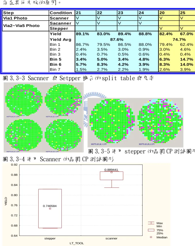 圖 3.3-3 Sacnner 與 Setpper 機台的 split table 與良率 