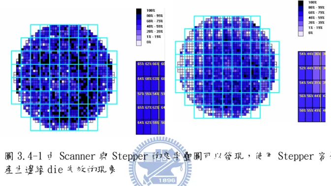 圖 3.4-1 由 Scanner 與 Stepper 的良率疊圖可以發現，使用 Stepper 容易 產生邊緣 die 失效的現象  因為前兩大失效測試項目為MBIST 與ATPG，且由晶圓測試結果看來， 有發現金屬矽化物有阻值偏高的現象，故我們懷疑低良率與金屬矽化物 （salicide）有關，於是便針對金屬矽化物區域進行SEM量測，由圖3.4-2 SEM 照片與3.4-3 TEM照片中，我們可以看到鈷金屬矽化物邊緣有許多的缺陷， 經由SIMS成分分析，如圖3.4-4，我們在鈷金屬矽化物中找到了含量很高的