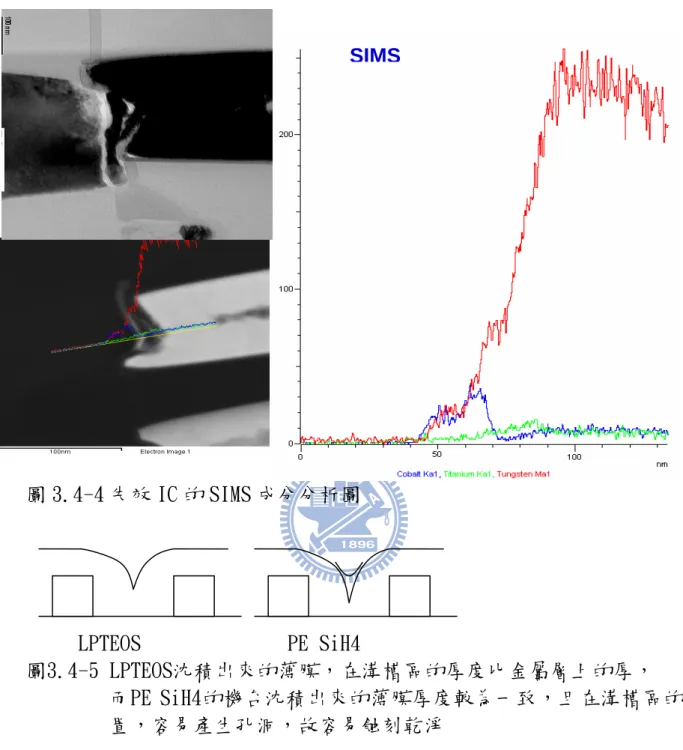 圖 3.4-4 失效 IC 的 SIMS 成分分析圖       LPTEOS              PE SiH4  圖3.4-5 LPTEOS沈積出來的薄膜，在溝槽區的厚度比金屬層上的厚，          而PE SiH4的機台沈積出來的薄膜厚度較為一致，且在溝槽區的位 置，容易產生孔洞，故容易蝕刻乾淨  由實驗的結果如圖3.4-6，可以看到使用PE SiH4的機台搭配Co RTP 800 ℃時，有最佳的良率如圖3.4-7與3.4-8，且由失效的bin來看，如圖3.4-9，
