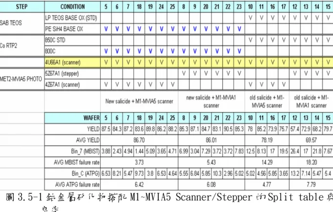 圖 3.5-1 鈷金屬矽化物搭配 M1~MVIA5 Scanner/Stepper 的 Split table 與 良率 