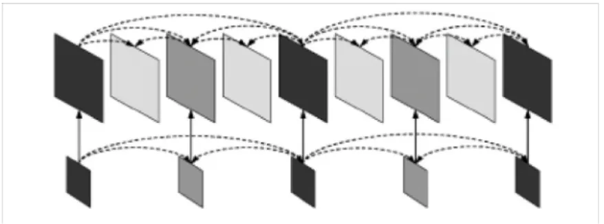 Figure 2.1: Multilayer structure with inter-layer prediction for spatial and temporal scalable coding.