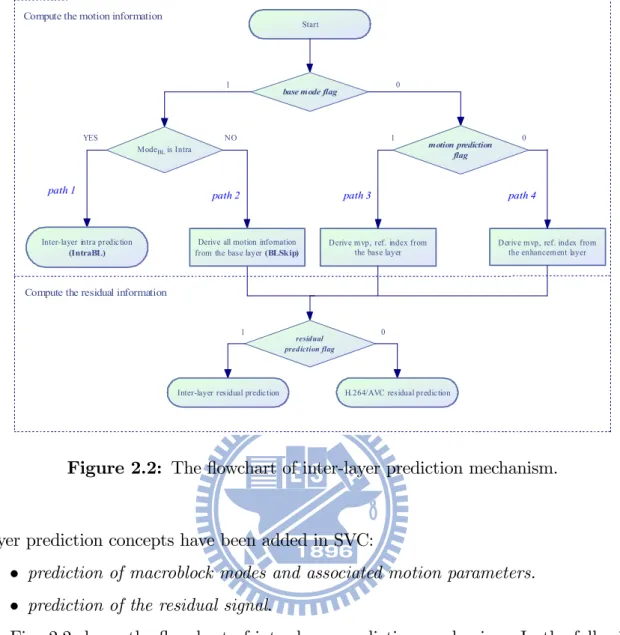 Figure 2.2: The flowchart of inter-layer prediction mechanism.
