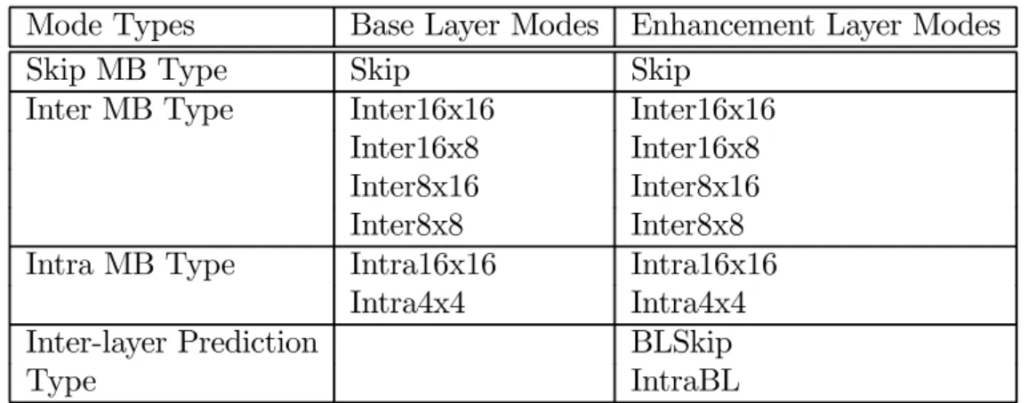Table 3.2: Test video sequences QCIF Sequence CIF Sequence