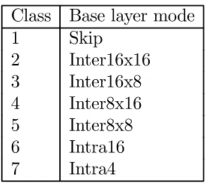Table 3.3: The MLEC classes Class Base layer mode