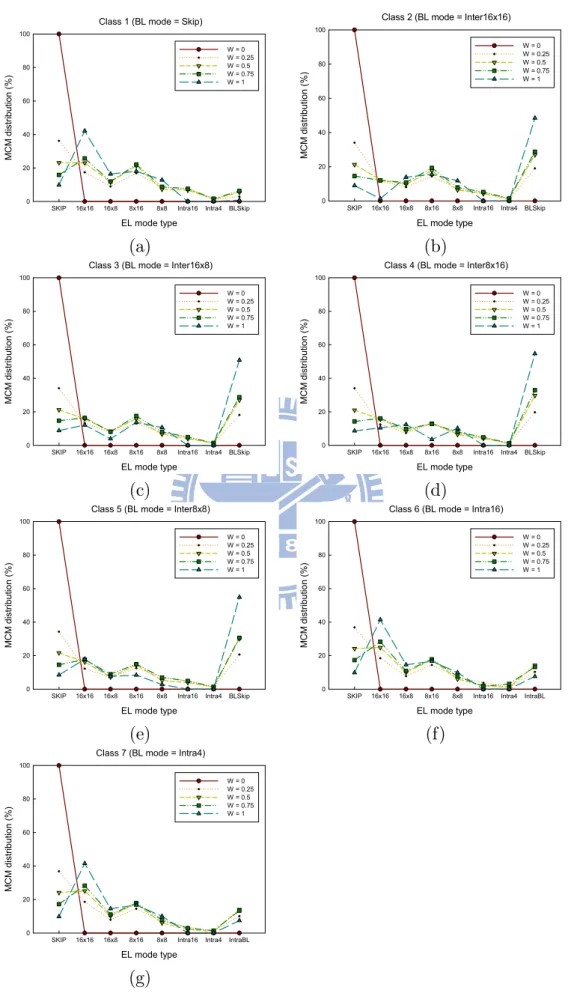 Figure 3.1: MCM distribution of each class in SOCCER sequence.