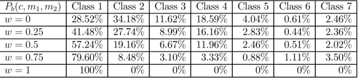 Table 3.5: The comparison results of dominant mode pairs in SOCCER sequence P b (c, m 1 , m 2 ) Class 1 Class 2 Class 3 Class 4 Class 5 Class 6 Class 7 w = 0 28.52% 34.18% 11.62% 18.59% 4.04% 0.61% 2.46% w = 0.25 41.48% 27.74% 8.99% 16.16% 2.83% 0.44% 2.36