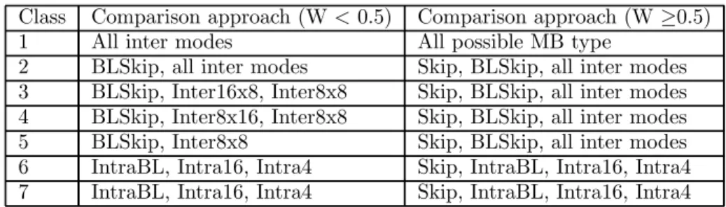 Table 3.6: The candidate mode pairs for the EL refinement process.