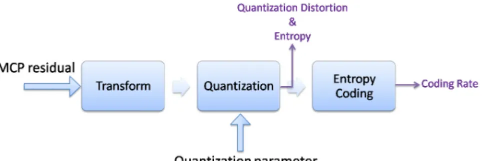 Figure 2.1: hybrid coding diagram.