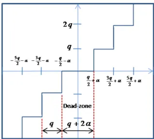 Figure 2.2: H.264 quantization scheme.