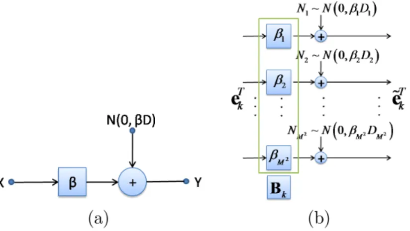 Figure 3.1: Forward channel model and models in matrix notation.