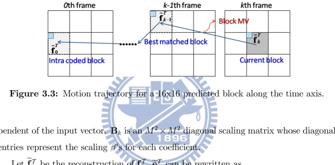 Figure 3.3: Motion trajectory for a 16x16 predicted block along the time axis.