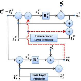 Figure 4.1: 3-D model of SVC hybrid coder with inter-layer residual prediciton.