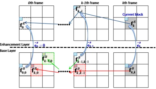 Figure 4.2: EL and BL motion trajectory starting from f k E −m for a 16x16 predicted block