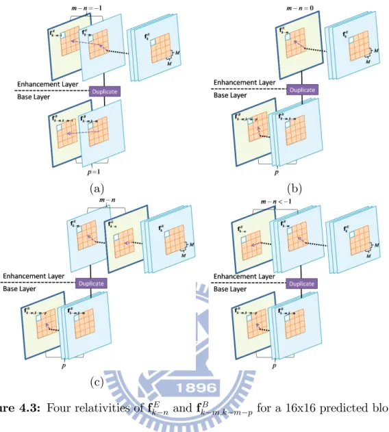 Figure 4.3: Four relativities of f k E −n and f k B −m,k−m−p for a 16x16 predicted block.