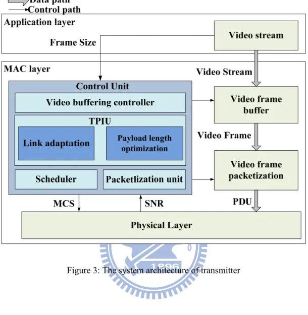 Figure 3: The system architecture of transmitter 