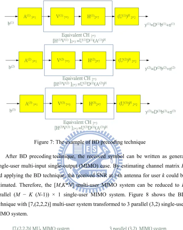 Figure 8: [7,(2,2,2)] MU-MIMO system to 3 parallel (3,2) MIMO system 