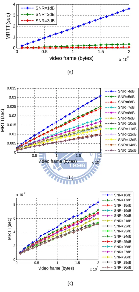 Figure 11 The MRTT VS frame size (SISO case) 