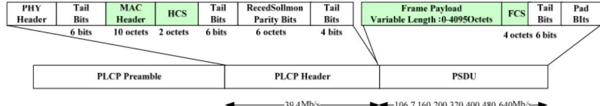 Figure 12: WiMedia Standard PPDU structure 