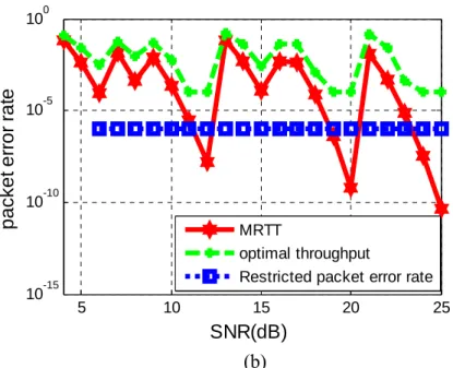 Figure 16: Effective throughput and packet error rate versus SNR with D =1M  The required transmission time of one video frame at SNR=7dB with optimal  throughput algorithm and our proposed MRTT algorithm are plotted in Figure 17