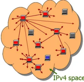 Figure 2.1    Spreading and propagation of scanning worms 