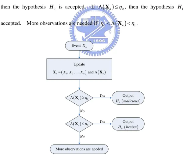 Figure 3.2    Flow diagram of sequential hypothesis testing 
