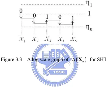 Figure 3.3 represents a log scale graph of  Λ X ( ) n   when each observation  X   i is added to the sequence