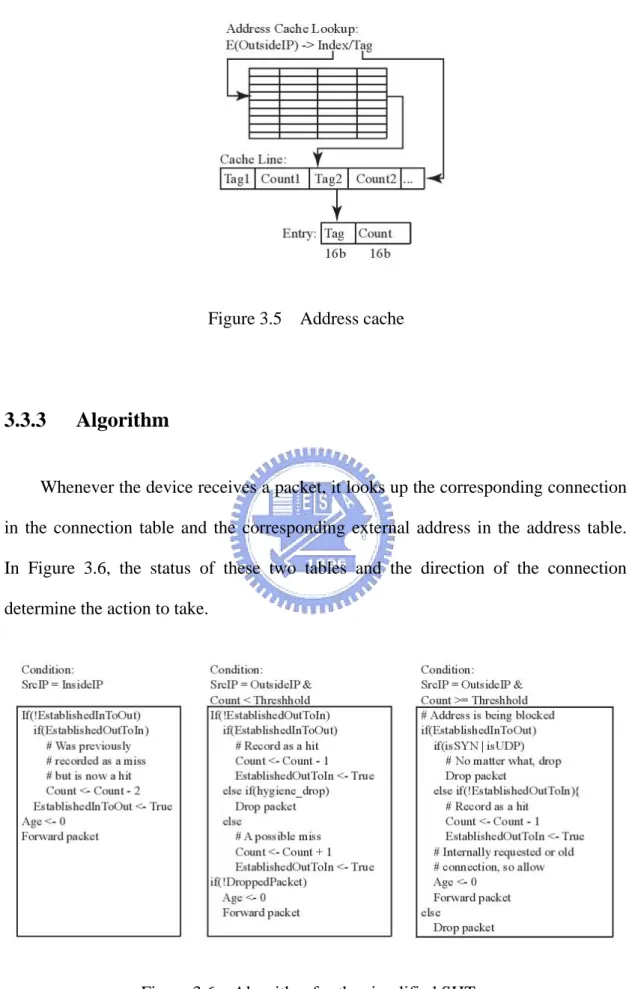 Figure 3.6    Algorithm for the simplified SHT 