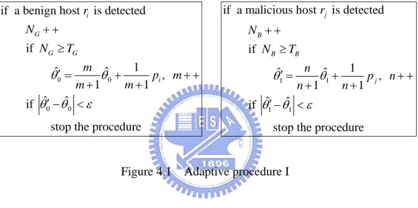 Figure 4.1    Adaptive procedure I